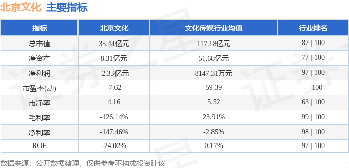 股票行情快报：北京文化（000802）8月22日主力资金净卖出1502.07万元