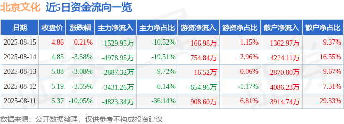 股票行情快报：北京文化（000802）8月15日主力资金净卖出1529.95万元