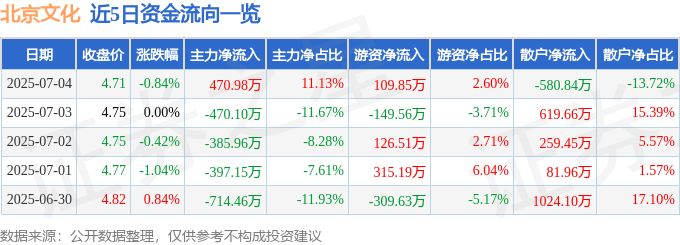 股票行情快报：北京文化（000802）7月4日主力资金净买入470.98万元