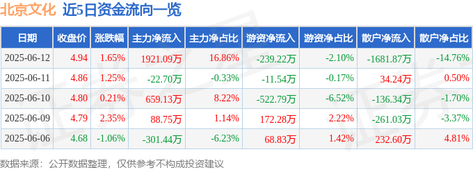 股票行情快报：北京文化（000802）6月12日主力资金净买入1921.09万元