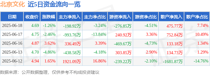 股票行情快报：北京文化（000802）6月18日主力资金净卖出198.92万元