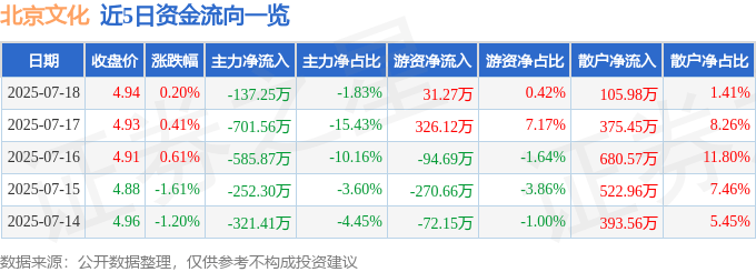 股票行情快报：北京文化（000802）7月18日主力资金净卖出137.25万元