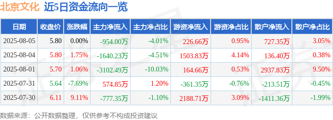 股票行情快报：北京文化（000802）8月5日主力资金净卖出954.00万元