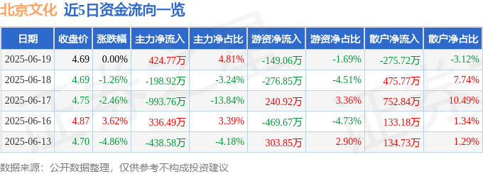 股票行情快报：北京文化（000802）6月19日主力资金净买入424.77万元