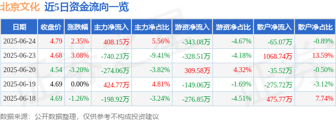 股票行情快报：北京文化（000802）6月24日主力资金净买入408.15万元