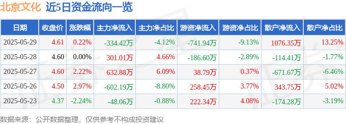 股票行情快报：北京文化（000802）5月29日主力资金净卖出334.42万元