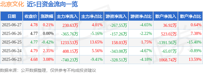 股票行情快报：北京文化（000802）6月27日主力资金净买入230.63万元