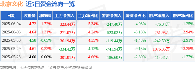股票行情快报：北京文化（000802）6月4日主力资金净买入323.44万元