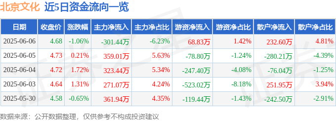 股票行情快报：北京文化（000802）6月6日主力资金净卖出301.44万元