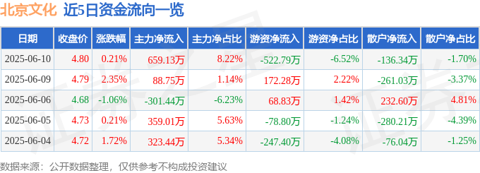 股票行情快报：北京文化（000802）6月10日主力资金净买入659.13万元