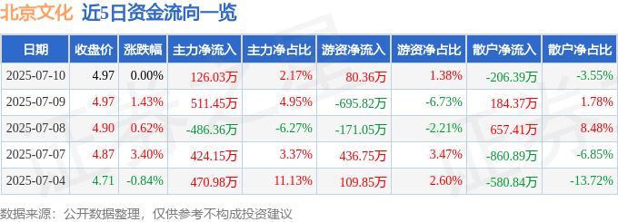 股票行情快报：北京文化（000802）7月10日主力资金净买入126.03万元
