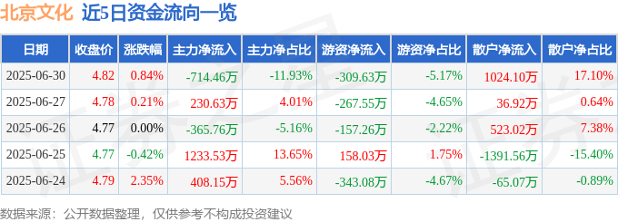 股票行情快报：北京文化（000802）6月30日主力资金净卖出714.46万元