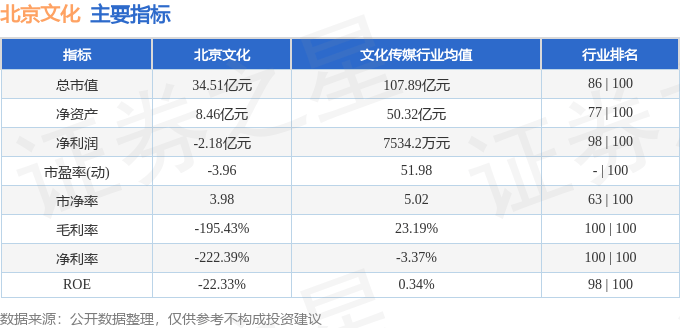 股票行情快报：北京文化（000802）6月30日主力资金净卖出714.46万元