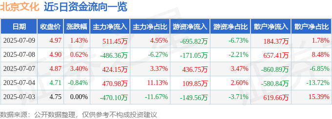 股票行情快报：北京文化（000802）7月9日主力资金净买入511.45万元