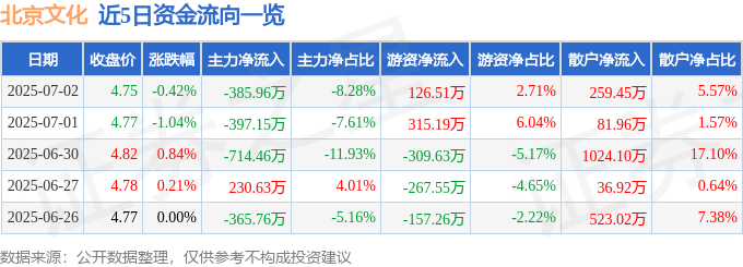 股票行情快报：北京文化（000802）7月2日主力资金净卖出385.96万元