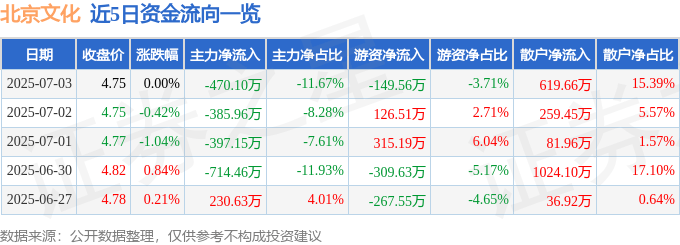 股票行情快报：北京文化（000802）7月3日主力资金净卖出470.10万元