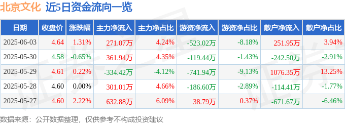 股票行情快报：北京文化（000802）6月3日主力资金净买入271.07万元