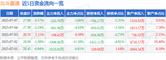 股票行情快报：北斗星通（002151）7月7日主力资金净卖出535.76万元