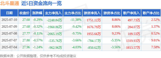 股票行情快报：北斗星通（002151）7月10日主力资金净卖出2248.84万元