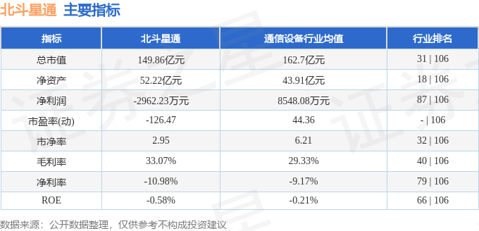 股票行情快报：北斗星通（002151）7月10日主力资金净卖出2248.84万元