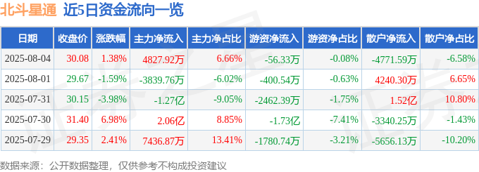 股票行情快报：北斗星通（002151）8月4日主力资金净买入4827.92万元