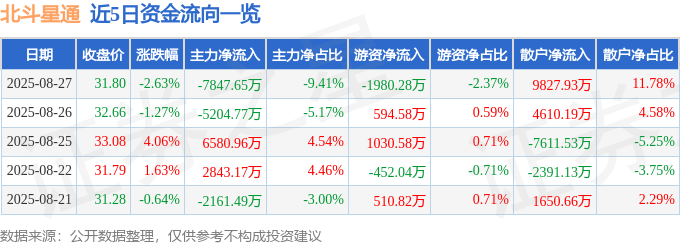 股票行情快报：北斗星通（002151）8月27日主力资金净卖出7847.65万元