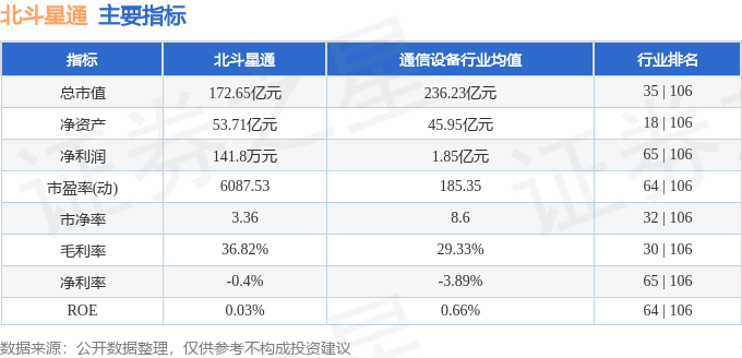 股票行情快报：北斗星通（002151）8月27日主力资金净卖出7847.65万元