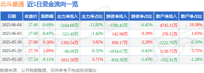 股票行情快报：北斗星通（002151）6月4日主力资金净卖出3164.68万元