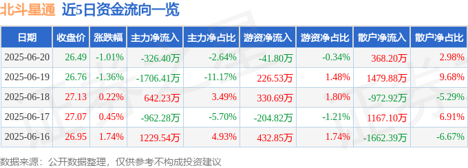 股票行情快报：北斗星通（002151）6月20日主力资金净卖出326.40万元
