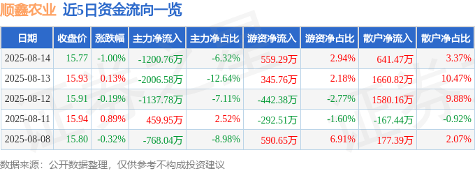 股票行情快报：顺鑫农业（000860）8月14日主力资金净卖出1200.76万元