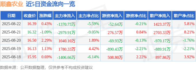 股票行情快报：顺鑫农业（000860）8月22日主力资金净卖出1370.73万元