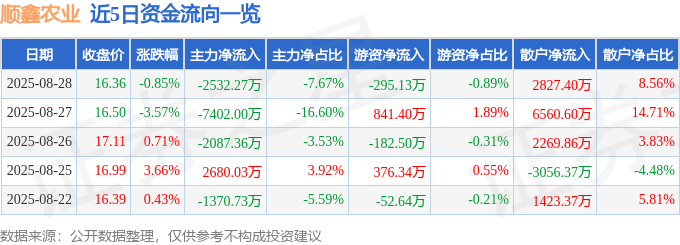 股票行情快报：顺鑫农业（000860）8月28日主力资金净卖出2532.27万元