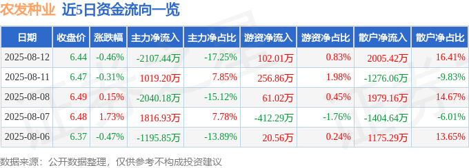 股票行情快报：农发种业（600313）8月12日主力资金净卖出2107.44万元