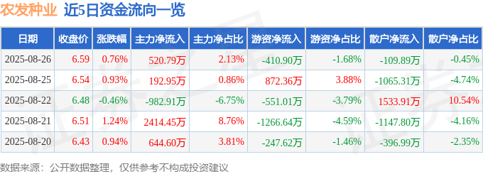 股票行情快报：农发种业（600313）8月26日主力资金净买入520.79万元