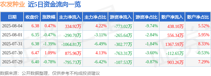 股票行情快报：农发种业（600313）8月4日主力资金净买入334.92万元