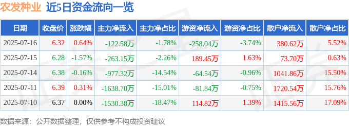 股票行情快报：农发种业（600313）7月16日主力资金净卖出122.58万元