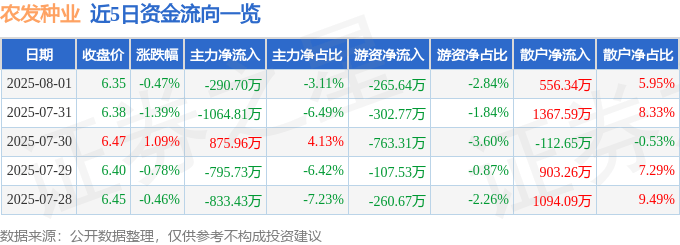 股票行情快报：农发种业（600313）8月1日主力资金净卖出290.70万元