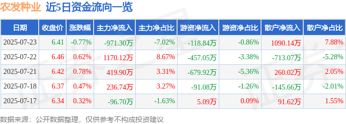 股票行情快报：农发种业（600313）7月23日主力资金净卖出971.30万元