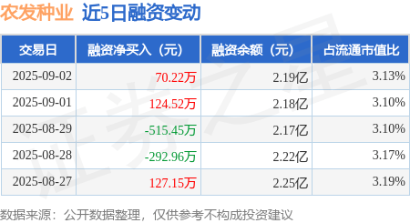 农发种业：9月2日融资买入1355.73万元，融资融券余额2.2亿元