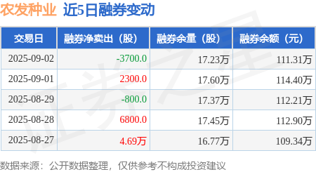 农发种业：9月2日融资买入1355.73万元，融资融券余额2.2亿元