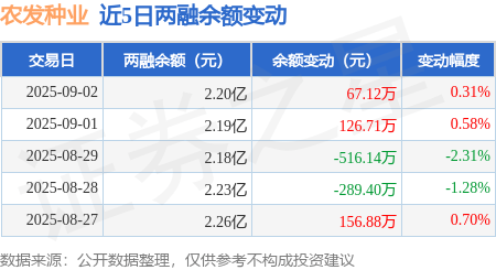 农发种业：9月2日融资买入1355.73万元，融资融券余额2.2亿元