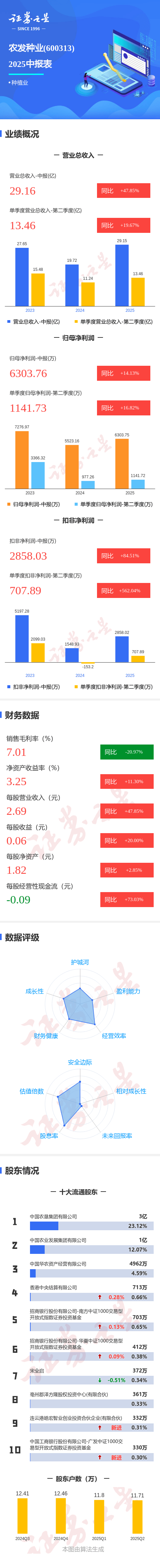 图解农发种业中报：第二季度单季净利润同比增长16.83%