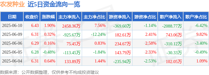 农发种业(600313)6月10日主力资金净买入2458.36万元