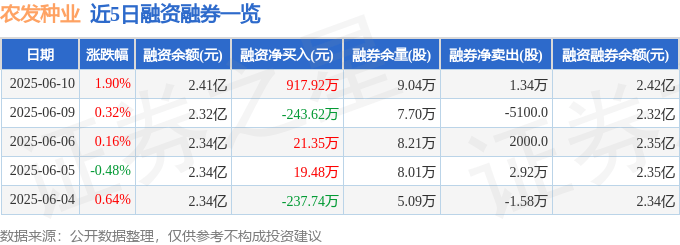 农发种业(600313)6月10日主力资金净买入2458.36万元