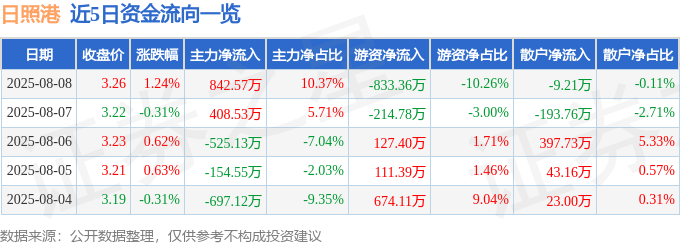股票行情快报：日照港（600017）8月8日主力资金净买入842.57万元