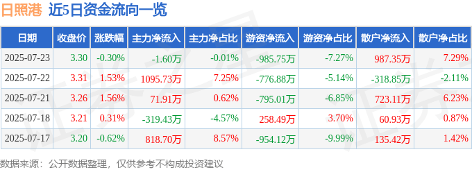 股票行情快报：日照港（600017）7月23日主力资金净卖出1.60万元