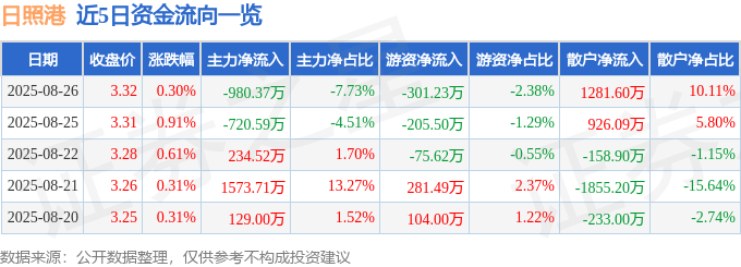 股票行情快报：日照港（600017）8月26日主力资金净卖出980.37万元