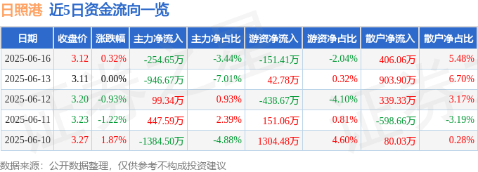 股票行情快报：日照港（600017）6月16日主力资金净卖出254.65万元