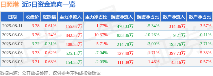 股票行情快报：日照港（600017）8月11日主力资金净买入155.67万元