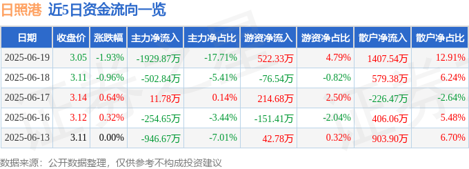 股票行情快报：日照港（600017）6月19日主力资金净卖出1929.87万元